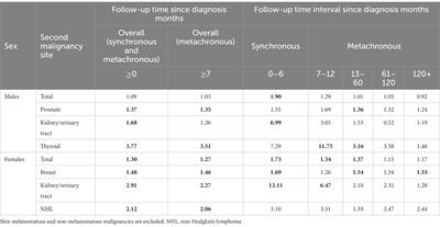 Synchronous and metachronous multiple primary cancers in melanoma survivors: a gender perspective